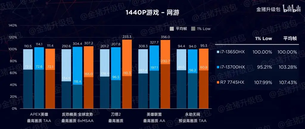 Games benchmark 1440p 2