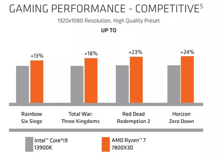 Ryzen 7800X3D benchmarks