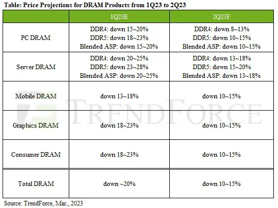 Trendforce DRAM price trend