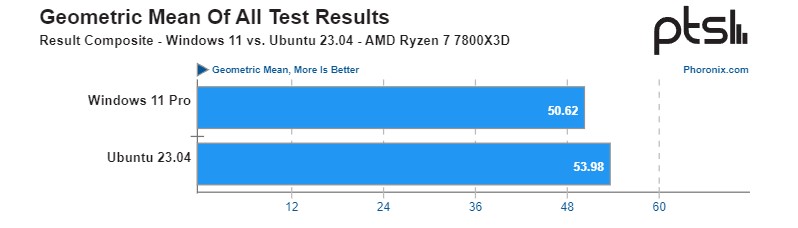 Phoronix ubuntu vs Win 11 Geometric mean