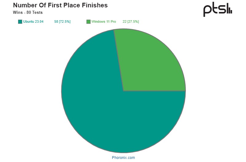 Phoronix ubuntu vs Win 11