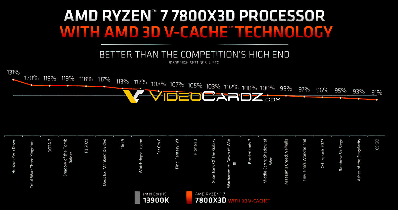 Ryzen 7800X3D vs i9 13900K