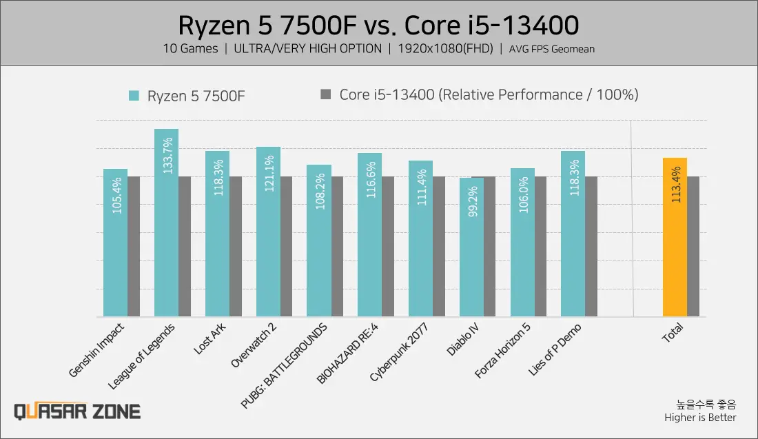 7500f vs 13400f