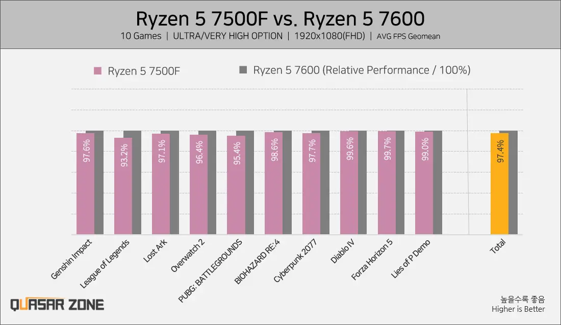 ryzen 7500f vs 7600