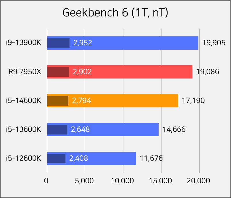 i5 14600K Geekbench