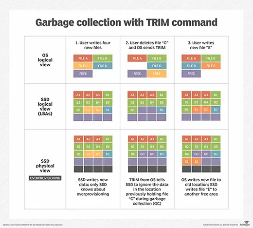 Garbage collection with TRIM