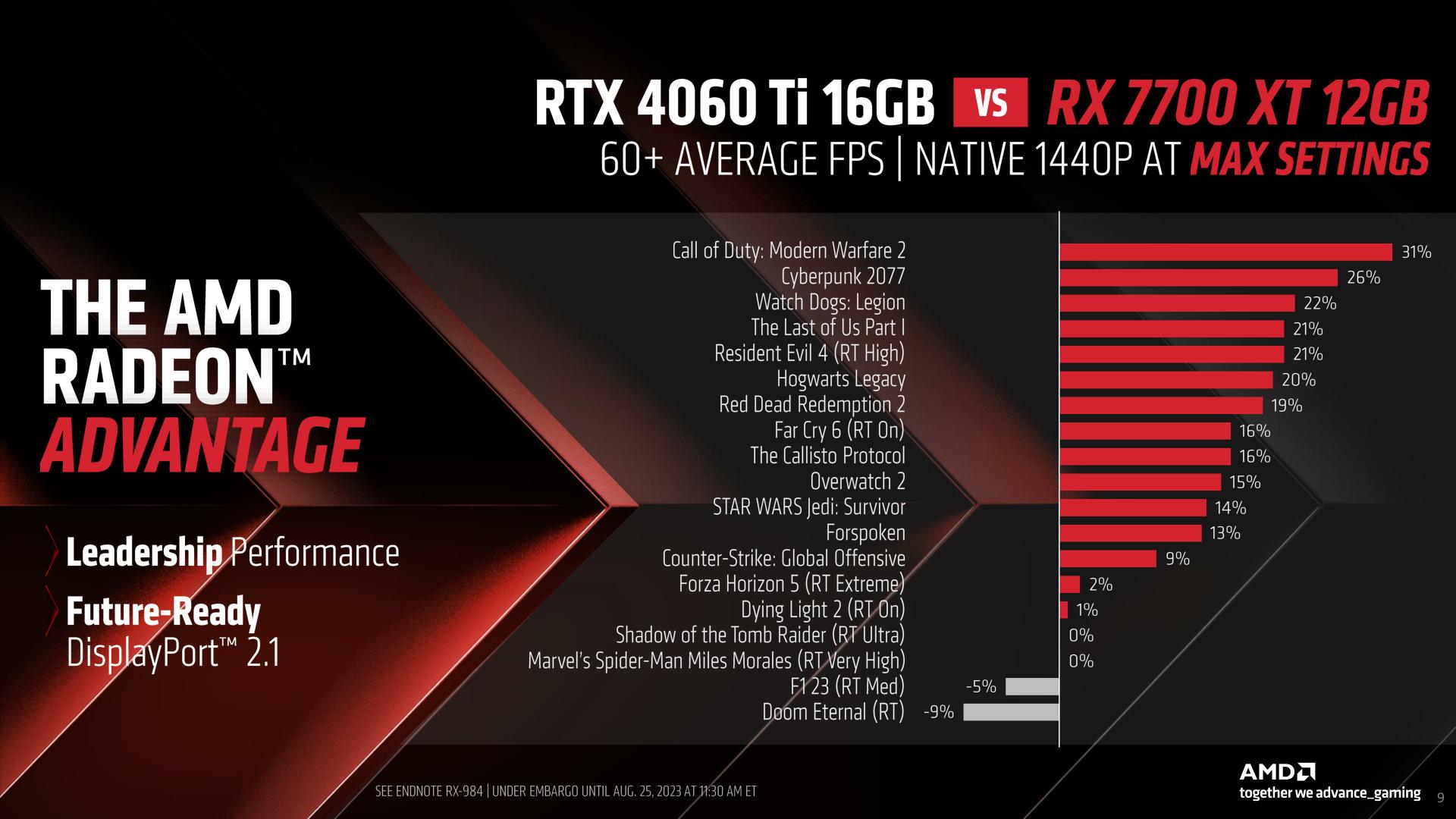 RTX 4060 Ti 16Gb vs RX 7700 XT